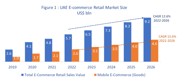 UAE e-commerce market forecast to reach $9.2 billion by 2026