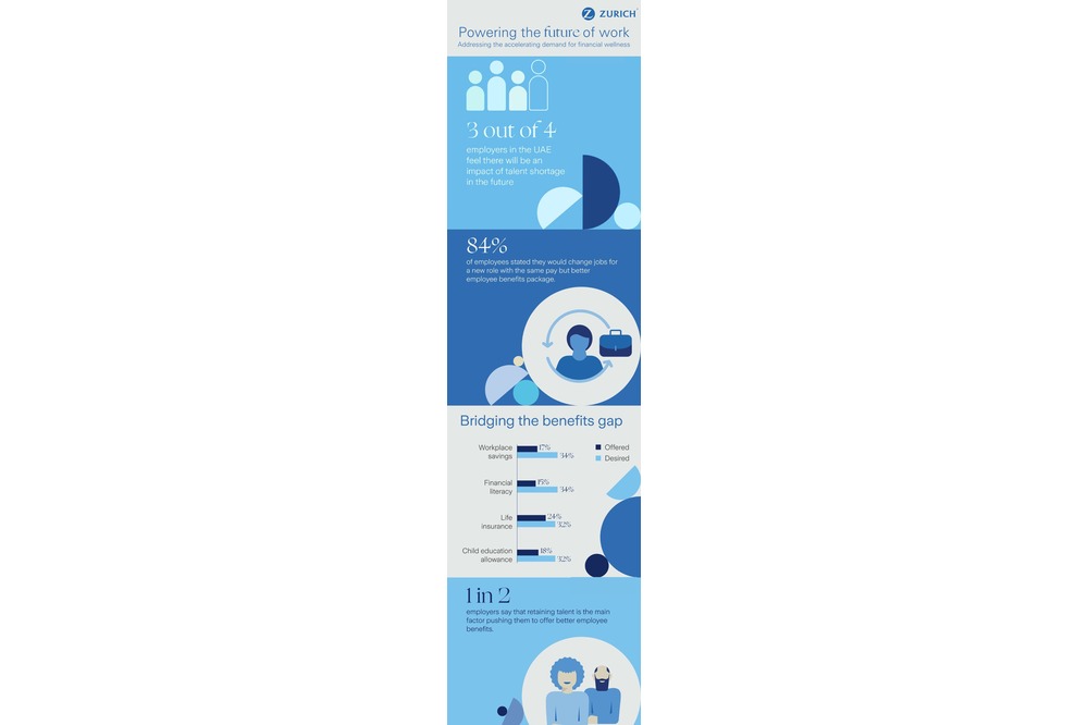 Employee Benefits Critical for Talent Retention in Evolving Middle East Workforce – Zurich Survey reports