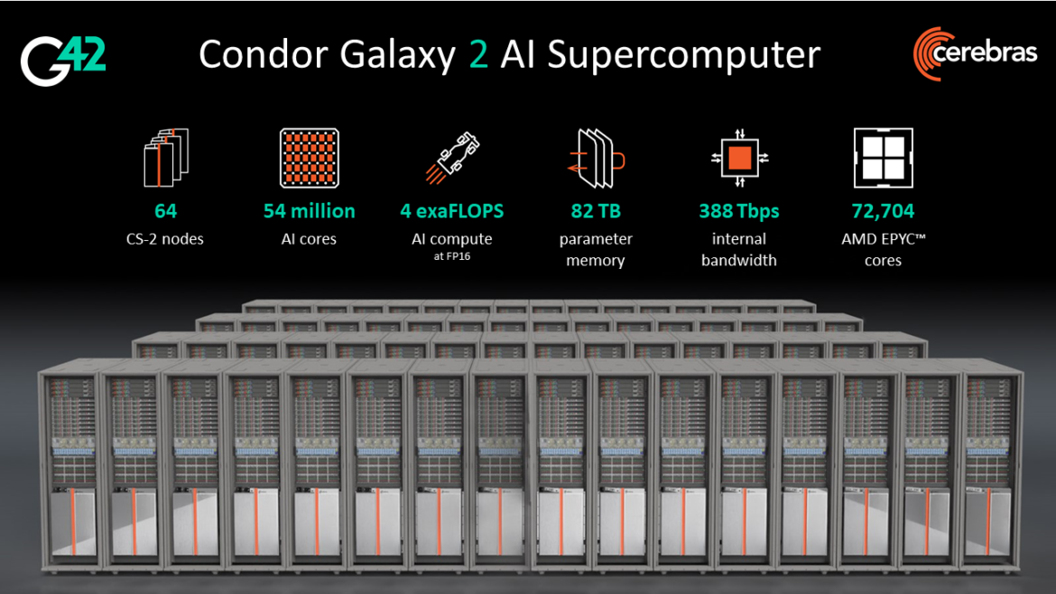 Cerebras and G42 Complete 4 exaFLOP AI Supercomputer and Start the March Towards 8 exaFLOPs