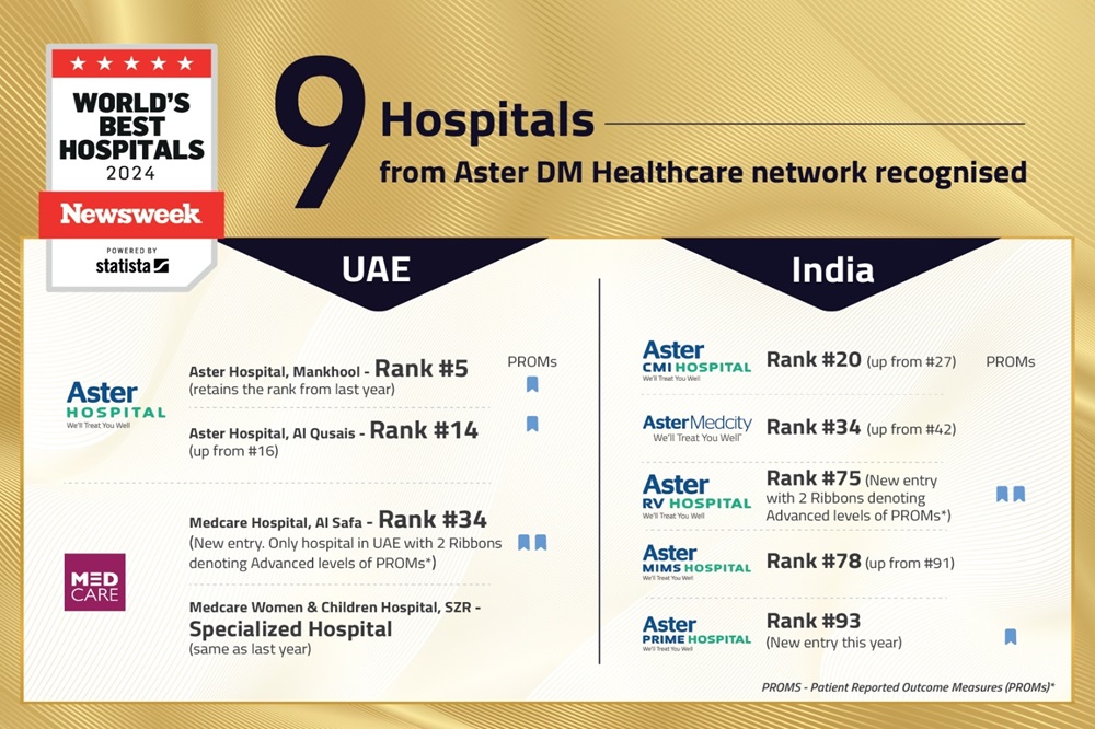 Nine Hospitals from Aster DM Healthcare Recognized in Newsweek’s ‘World