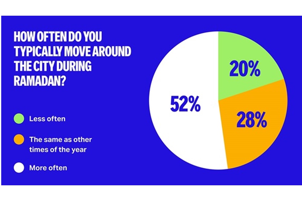 Yango Maps survey finds that over 50% of Dubai residents move around the city more during Ramadan than other times of the year